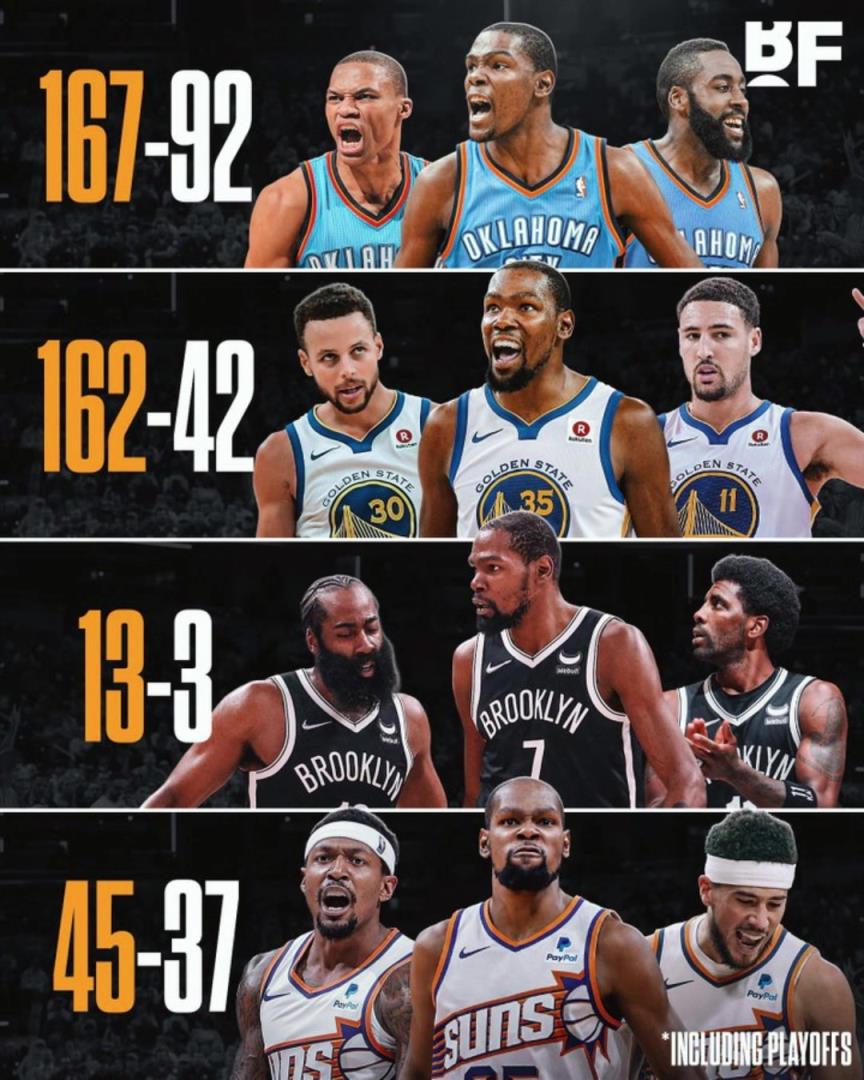 杜蘭特各階段三巨頭勝率：籃網(wǎng)時(shí)代13-3，太陽(yáng)時(shí)代拉完了